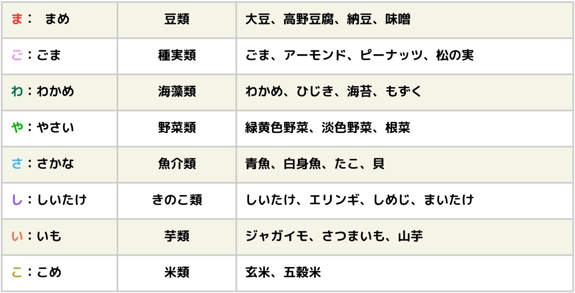 ① 「丈夫な身体づくり」